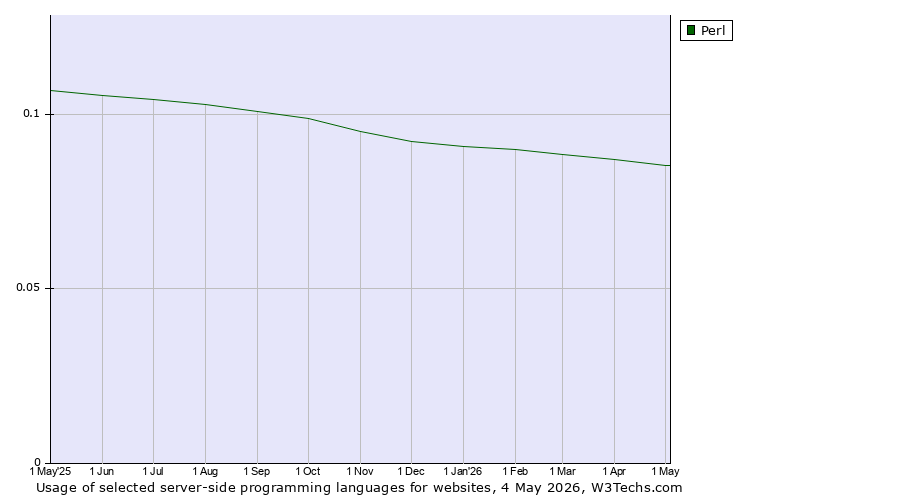 Historical trends in the usage of Perl