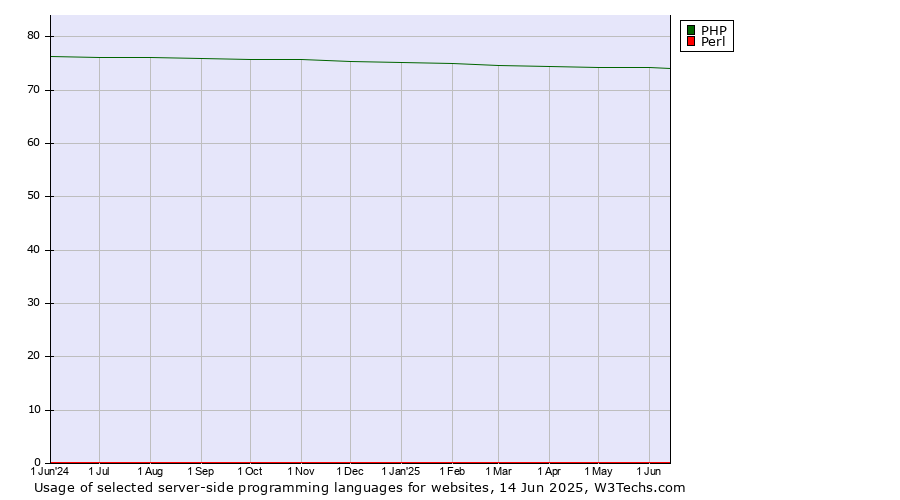Historical trends in the usage of PHP vs. Perl