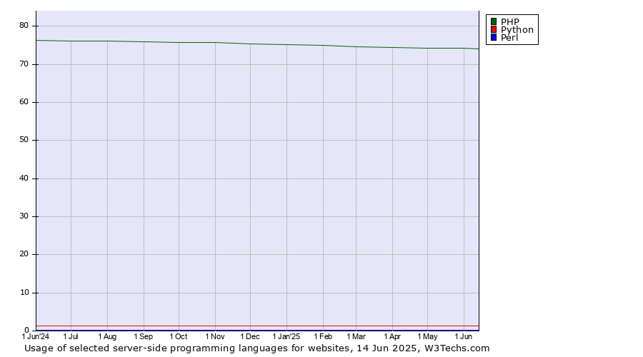 Historical trends in the usage of PHP vs. Python vs. Perl