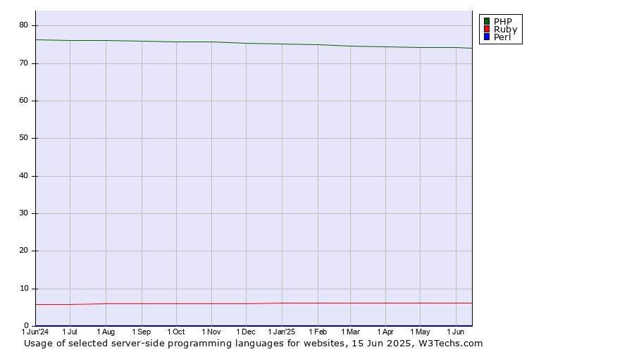 Historical trends in the usage of PHP vs. Ruby vs. Perl