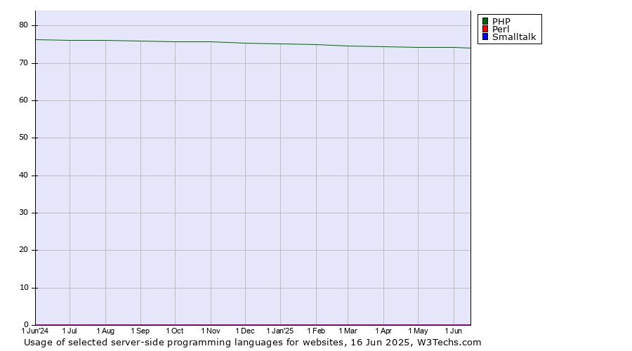 Historical trends in the usage of PHP vs. Perl vs. Smalltalk