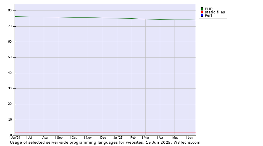 Historical trends in the usage of PHP vs. static files vs. Perl