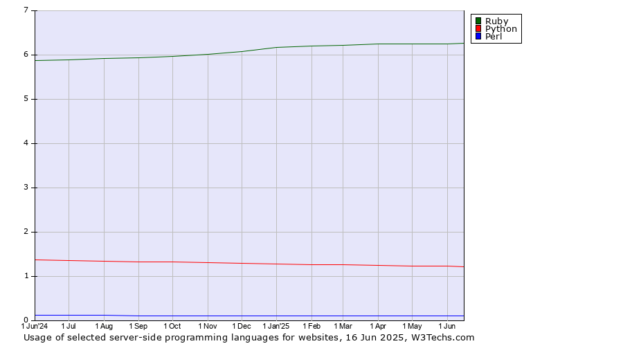 Historical trends in the usage of Ruby vs. Python vs. Perl