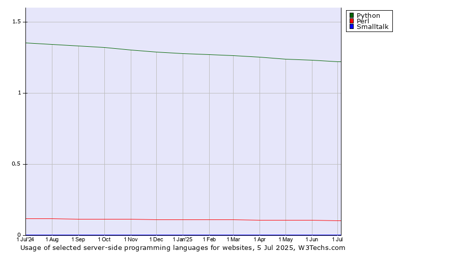 Historical trends in the usage of Python vs. Perl vs. Smalltalk