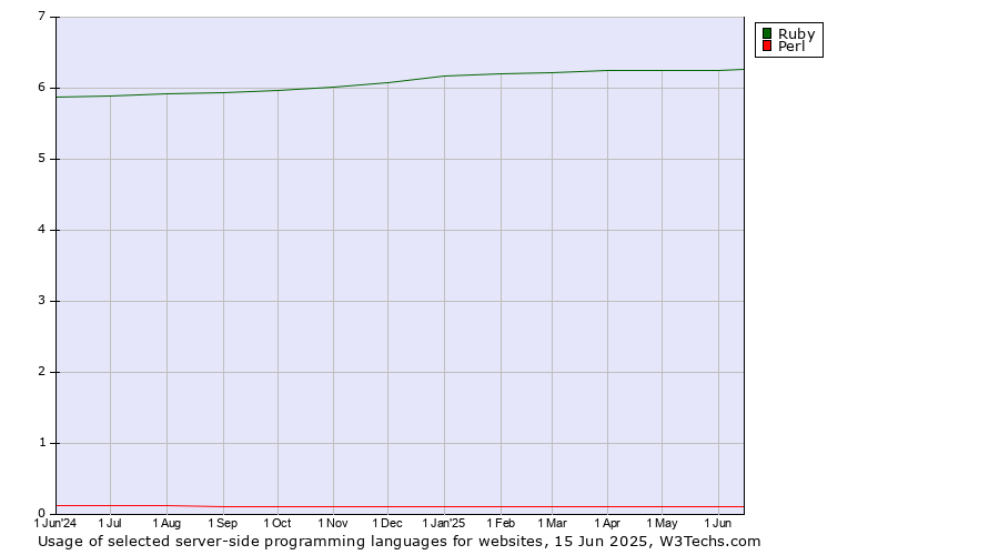 Historical trends in the usage of Ruby vs. Perl