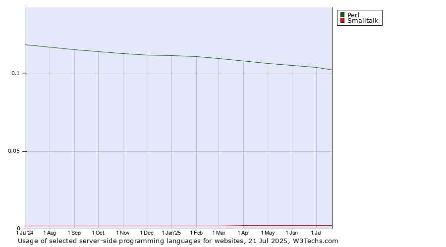 Historical trends in the usage of Perl vs. Smalltalk