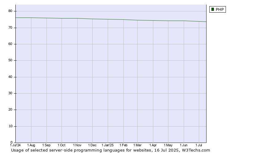 Historical trends in the usage of PHP