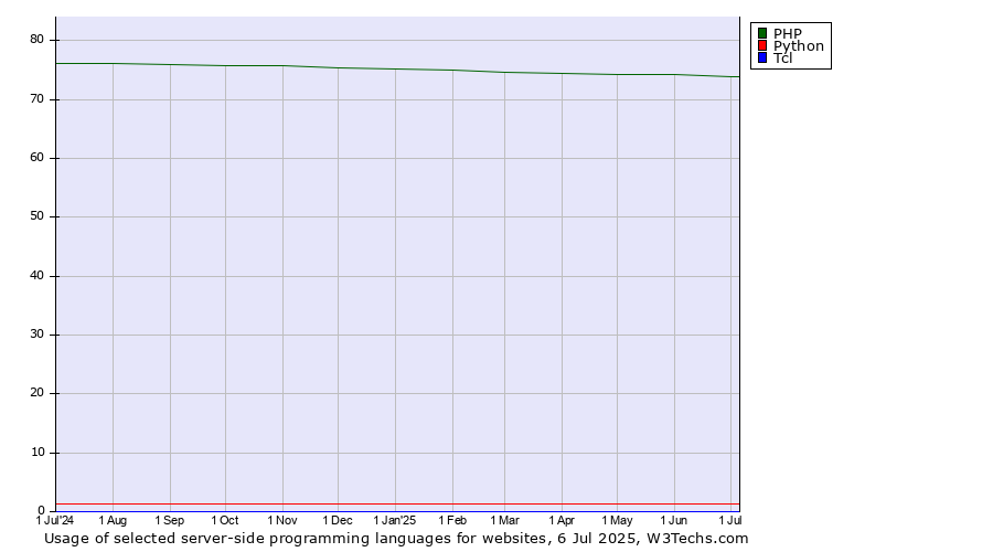 Historical trends in the usage of PHP vs. Python vs. Tcl