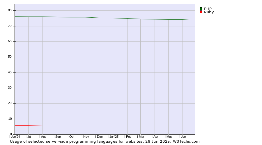 Historical trends in the usage of PHP vs. Ruby