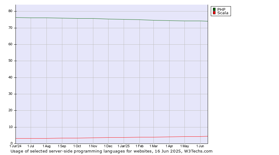 Historical trends in the usage of PHP vs. Scala