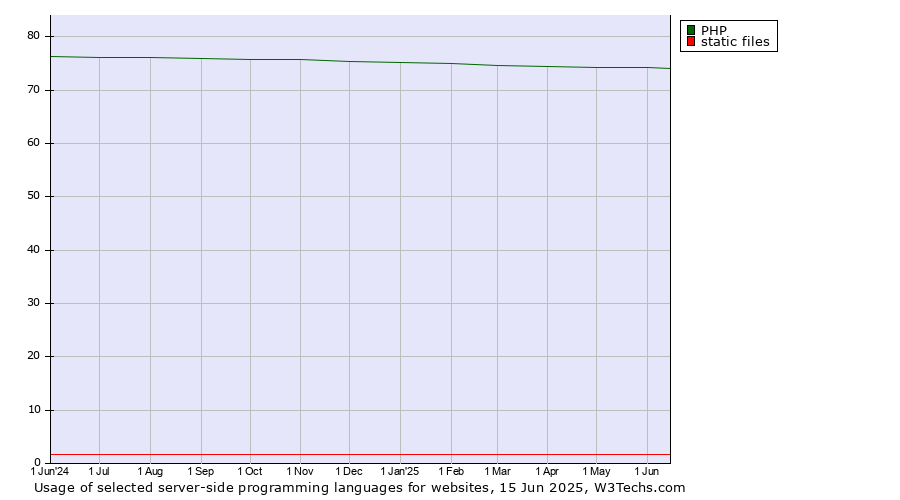 Historical trends in the usage of PHP vs. static files