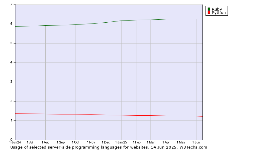 Historical trends in the usage of Ruby vs. Python