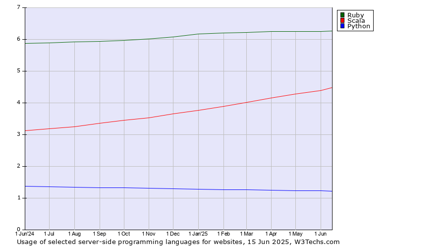 Historical trends in the usage of Ruby vs. Scala vs. Python