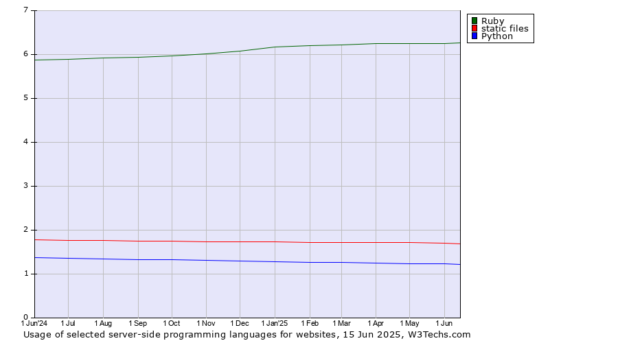 Historical trends in the usage of Ruby vs. static files vs. Python