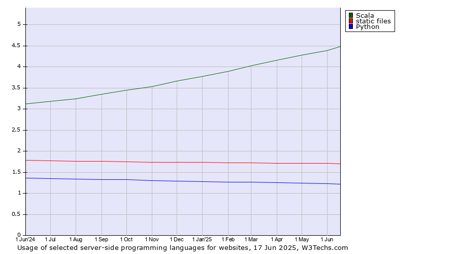 Historical trends in the usage of Scala vs. static files vs. Python