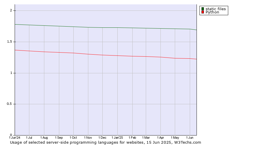 Historical trends in the usage of static files vs. Python