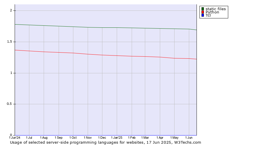 Historical trends in the usage of static files vs. Python vs. Tcl