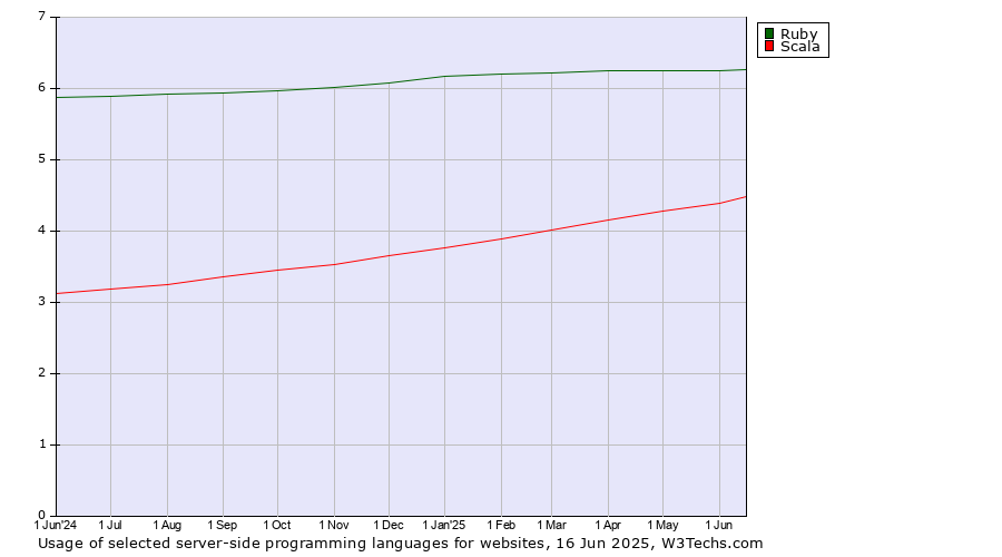 Historical trends in the usage of Ruby vs. Scala