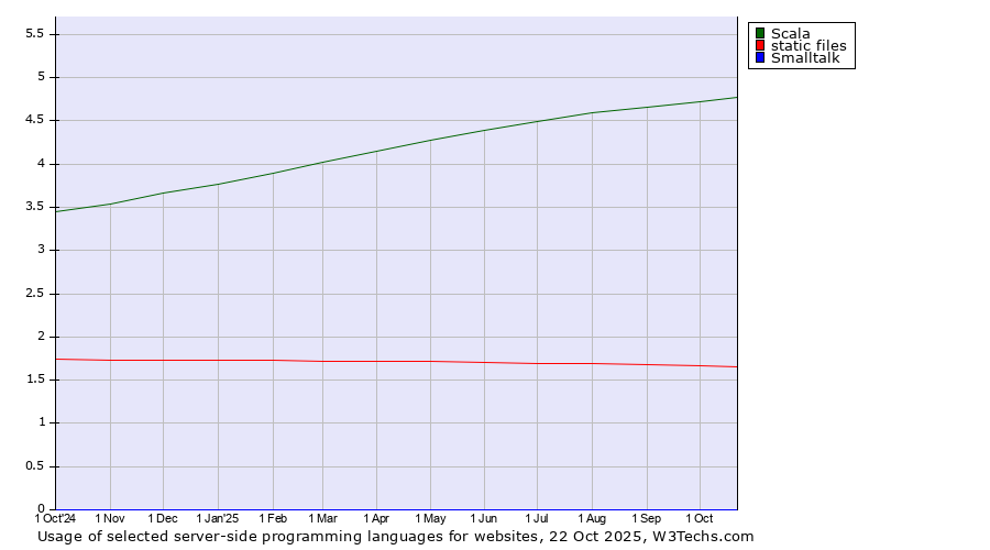 Historical trends in the usage of Scala vs. static files vs. Smalltalk