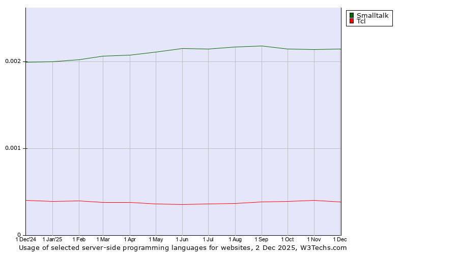 Historical trends in the usage of Smalltalk vs. Tcl