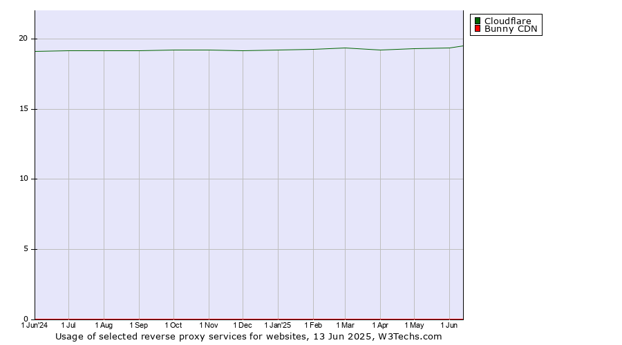 Historical trends in the usage of Cloudflare vs. Bunny CDN