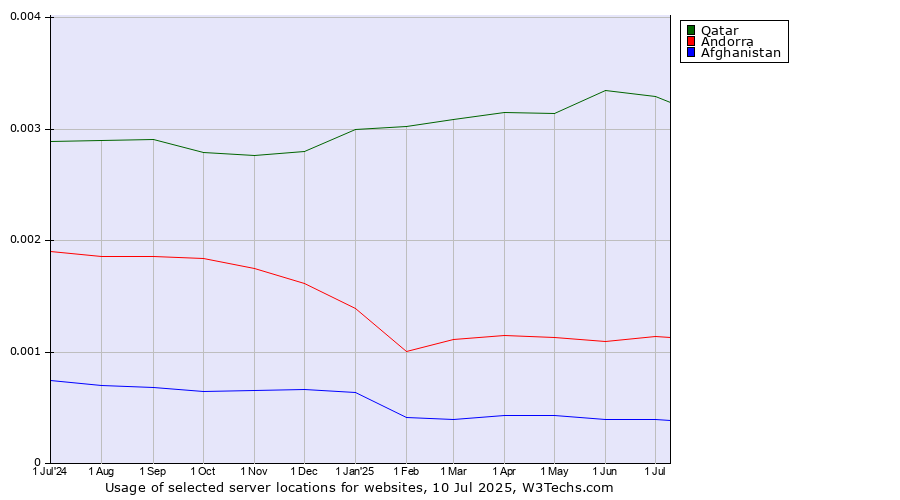 Historical trends in the usage of Qatar vs. Andorra vs. Afghanistan