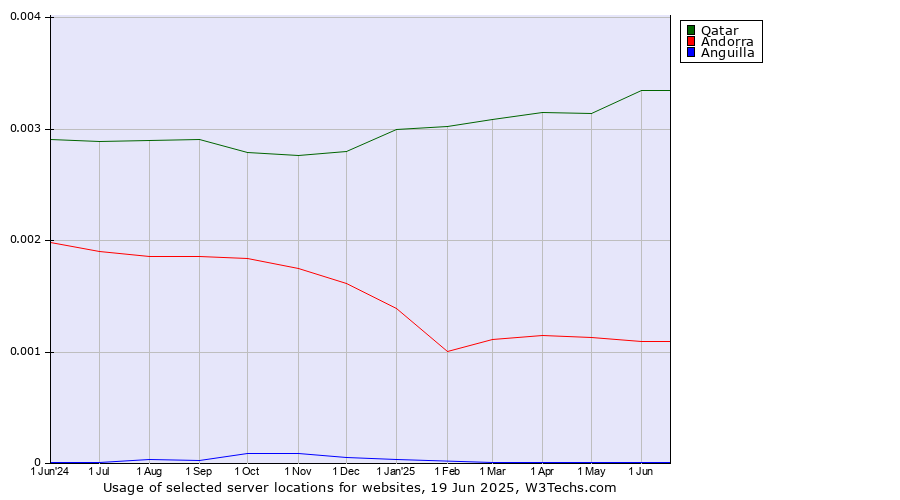Historical trends in the usage of Qatar vs. Andorra vs. Anguilla