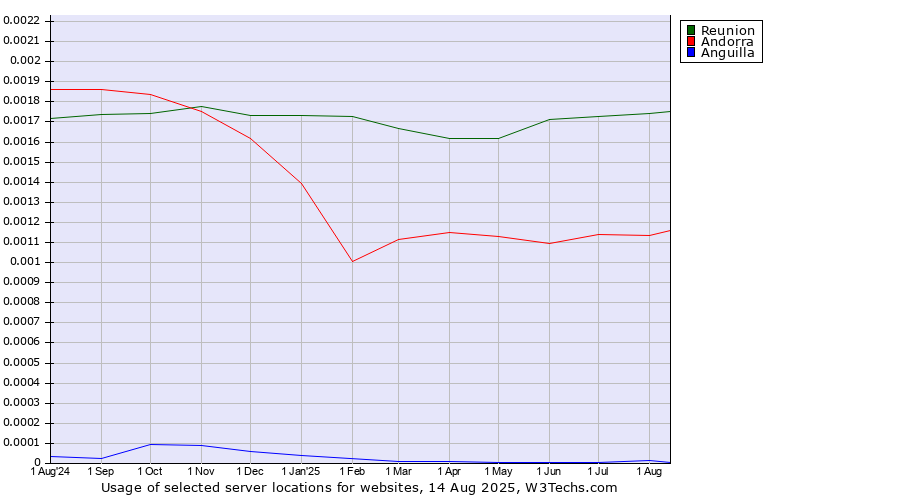 Historical trends in the usage of Reunion vs. Andorra vs. Anguilla