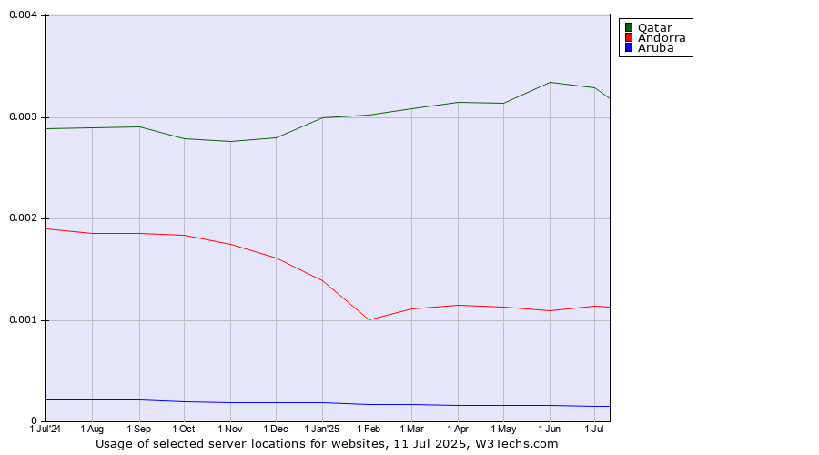 Historical trends in the usage of Qatar vs. Andorra vs. Aruba