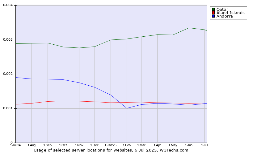 Historical trends in the usage of Qatar vs. Aland Islands vs. Andorra