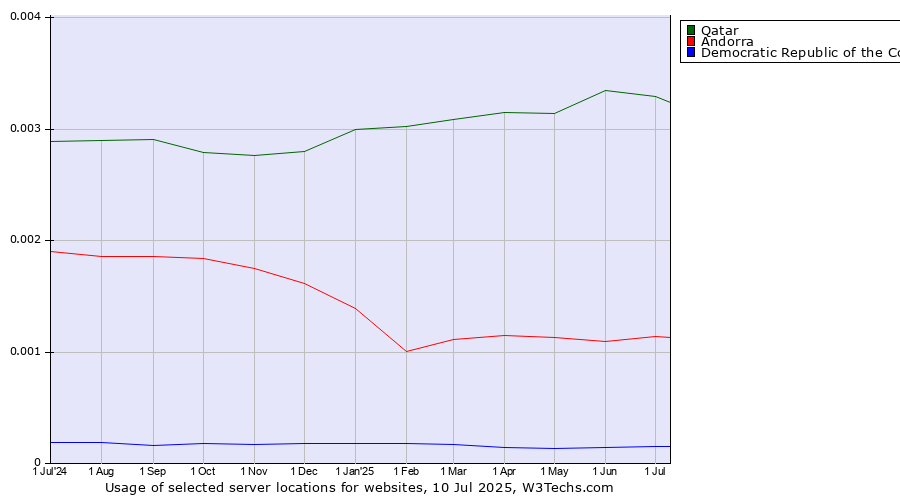 Historical trends in the usage of Qatar vs. Andorra vs. Democratic Republic of the Congo