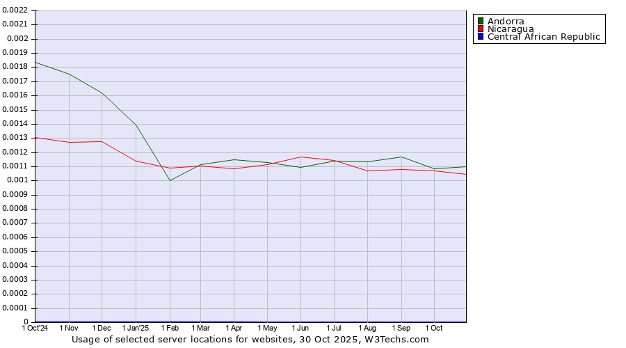 Historical trends in the usage of Andorra vs. Nicaragua vs. Central African Republic