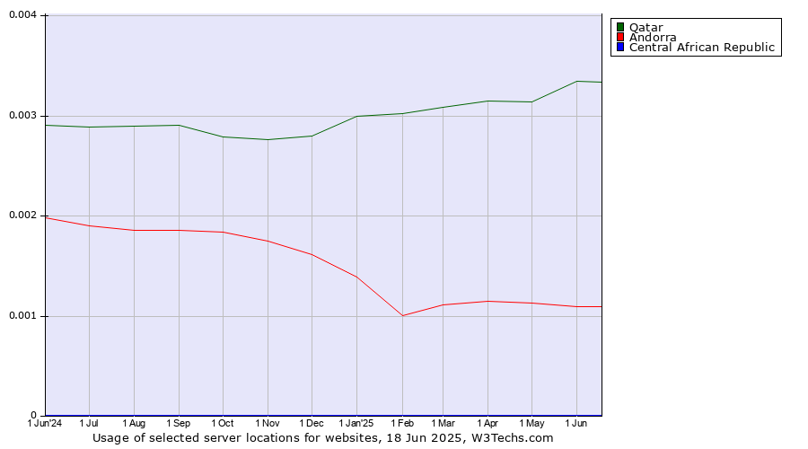 Historical trends in the usage of Qatar vs. Andorra vs. Central African Republic