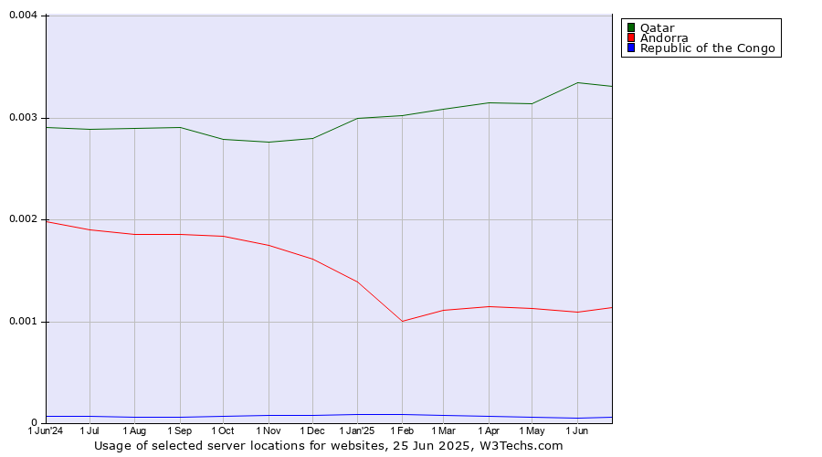 Historical trends in the usage of Qatar vs. Andorra vs. Republic of the Congo