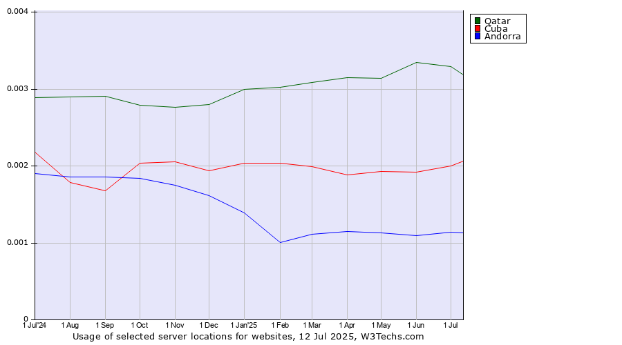 Historical trends in the usage of Qatar vs. Cuba vs. Andorra