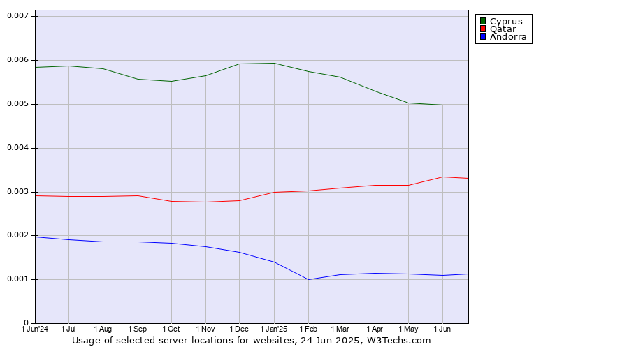 Historical trends in the usage of Cyprus vs. Qatar vs. Andorra