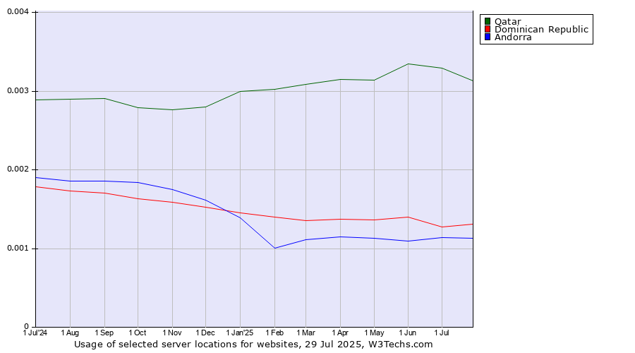 Historical trends in the usage of Qatar vs. Dominican Republic vs. Andorra