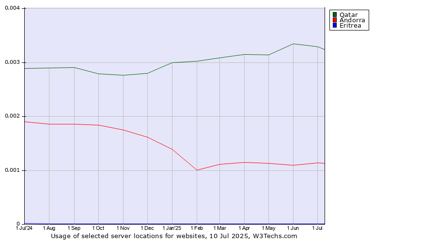 Historical trends in the usage of Qatar vs. Andorra vs. Eritrea