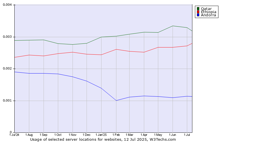 Historical trends in the usage of Qatar vs. Ethiopia vs. Andorra
