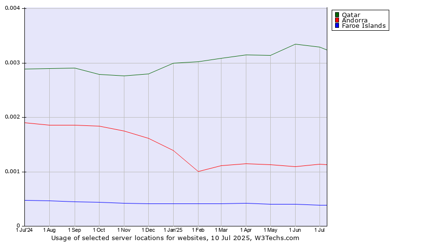 Historical trends in the usage of Qatar vs. Andorra vs. Faroe Islands