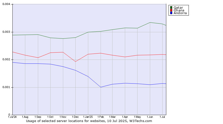 Historical trends in the usage of Qatar vs. Ghana vs. Andorra