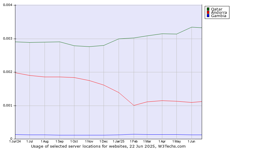 Historical trends in the usage of Qatar vs. Andorra vs. Gambia