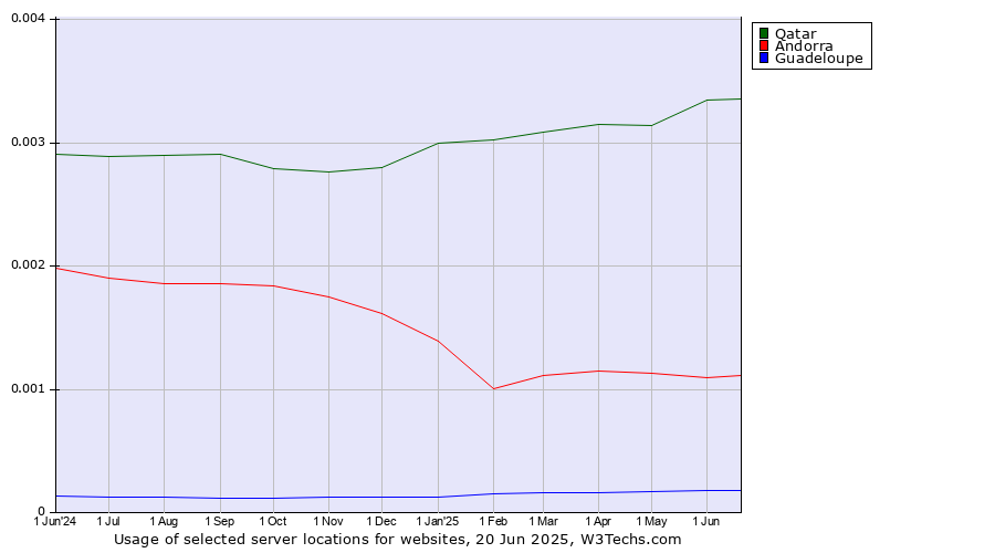 Historical trends in the usage of Qatar vs. Andorra vs. Guadeloupe