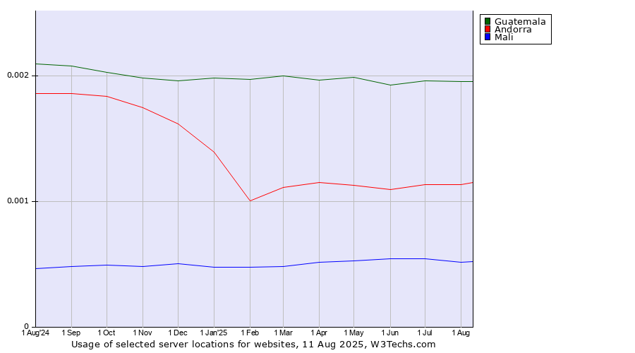 Historical trends in the usage of Guatemala vs. Andorra vs. Mali