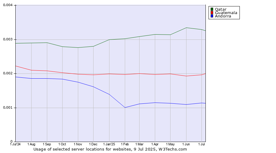 Historical trends in the usage of Qatar vs. Guatemala vs. Andorra