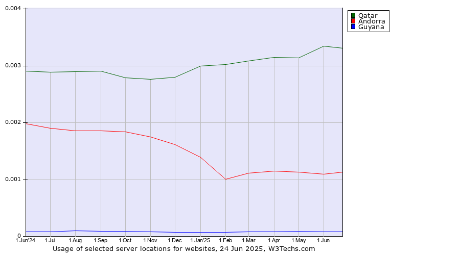 Historical trends in the usage of Qatar vs. Andorra vs. Guyana