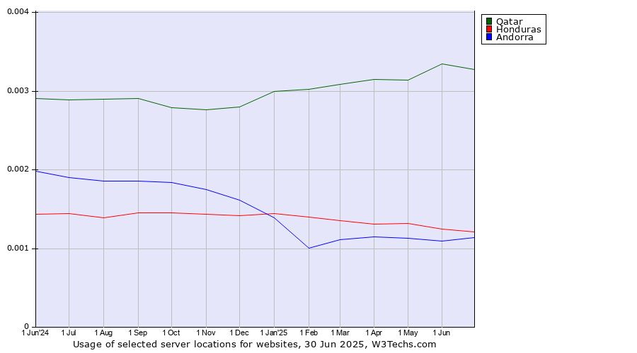 Historical trends in the usage of Qatar vs. Honduras vs. Andorra