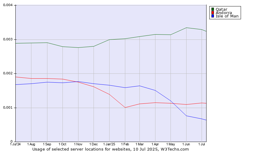 Historical trends in the usage of Qatar vs. Andorra vs. Isle of Man