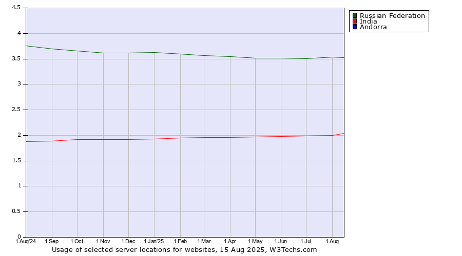 Historical trends in the usage of Russian Federation vs. India vs. Andorra