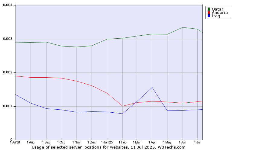 Historical trends in the usage of Qatar vs. Andorra vs. Iraq